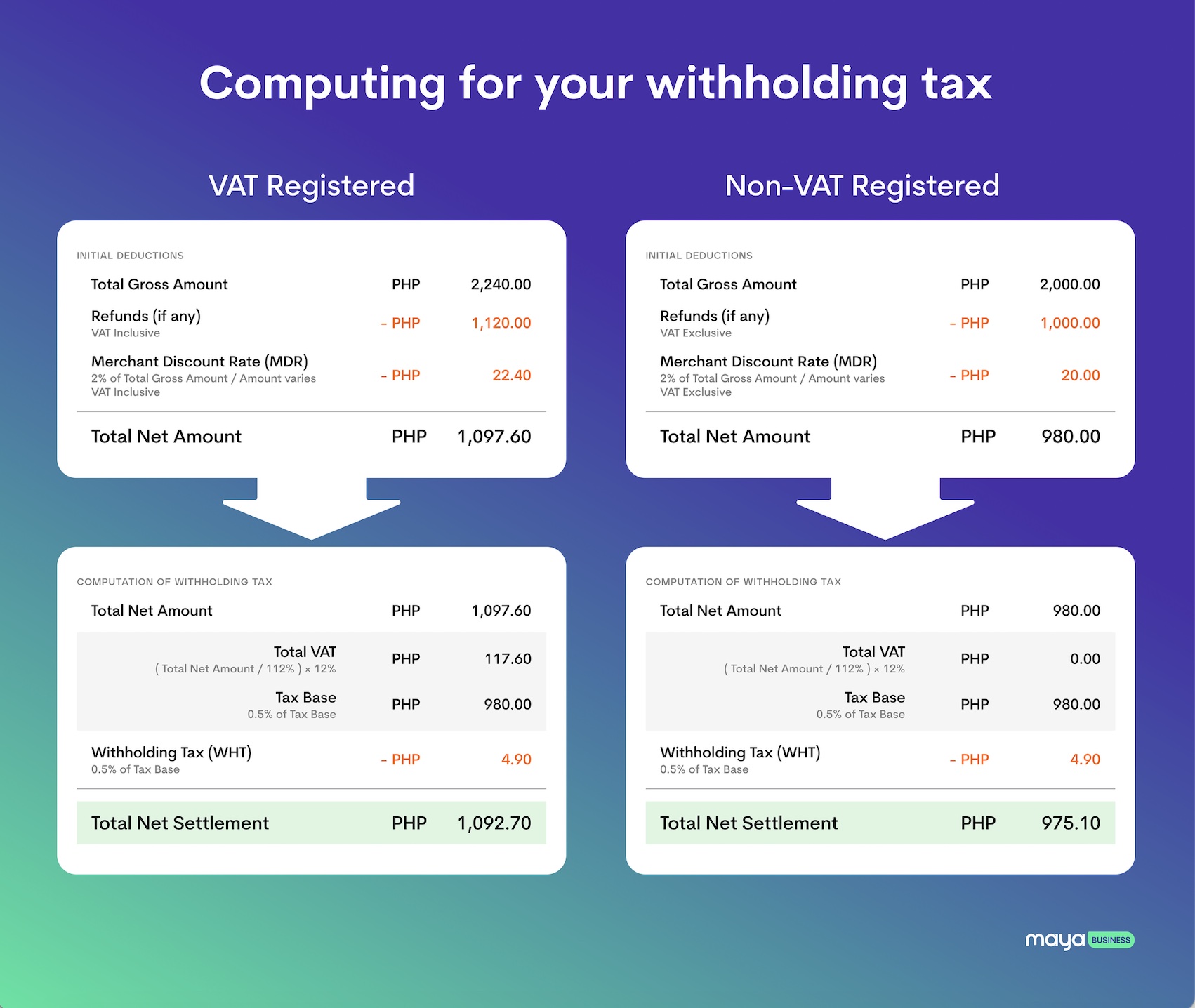 How will the withholding tax impact my earnings from accepted payments?